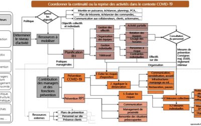 Planifier la continuité ou la reprise des activités dans le contexte COVID-19