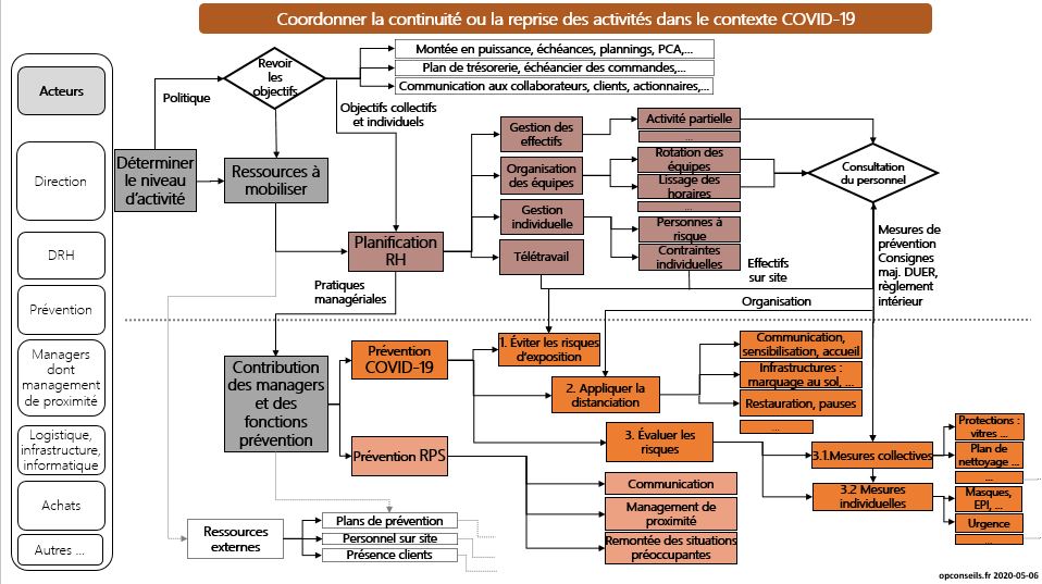 Planifier la continuité ou la reprise des activités dans le contexte COVID-19